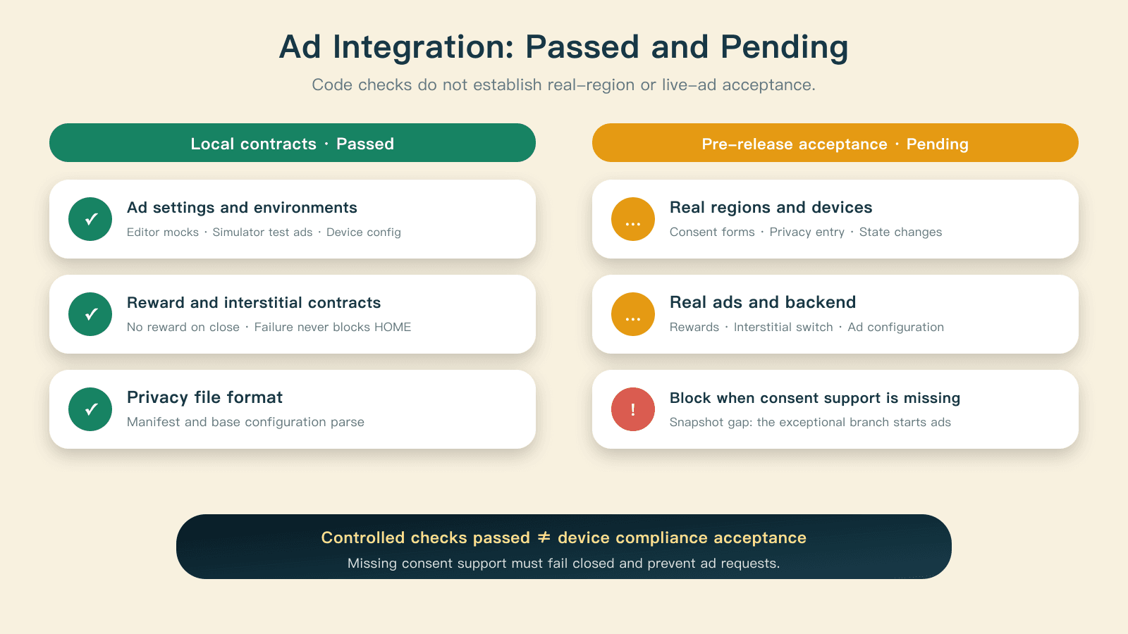 Ad checks that passed and real-environment acceptance still pending