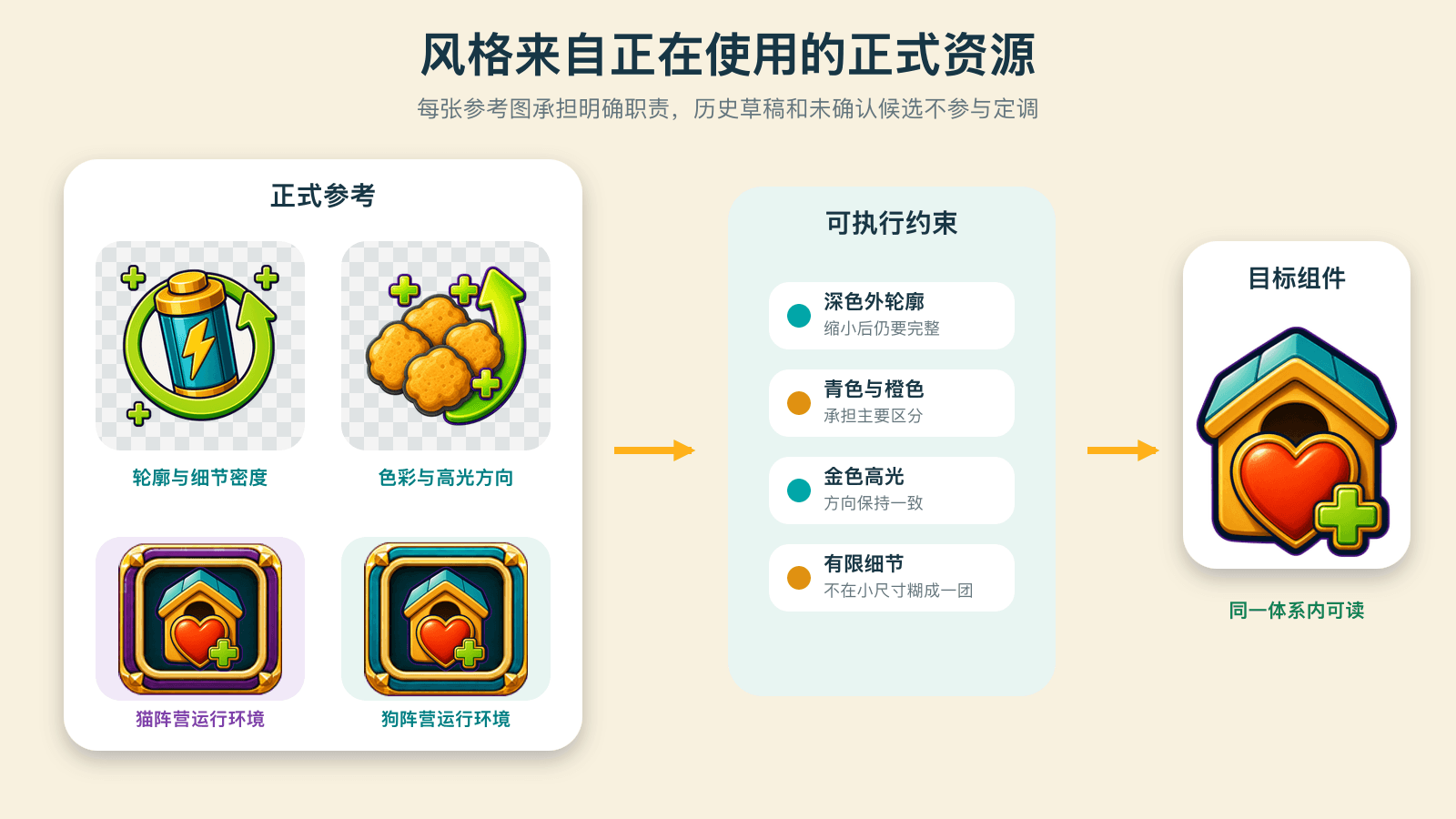 正式资源组成可执行的风格约束
