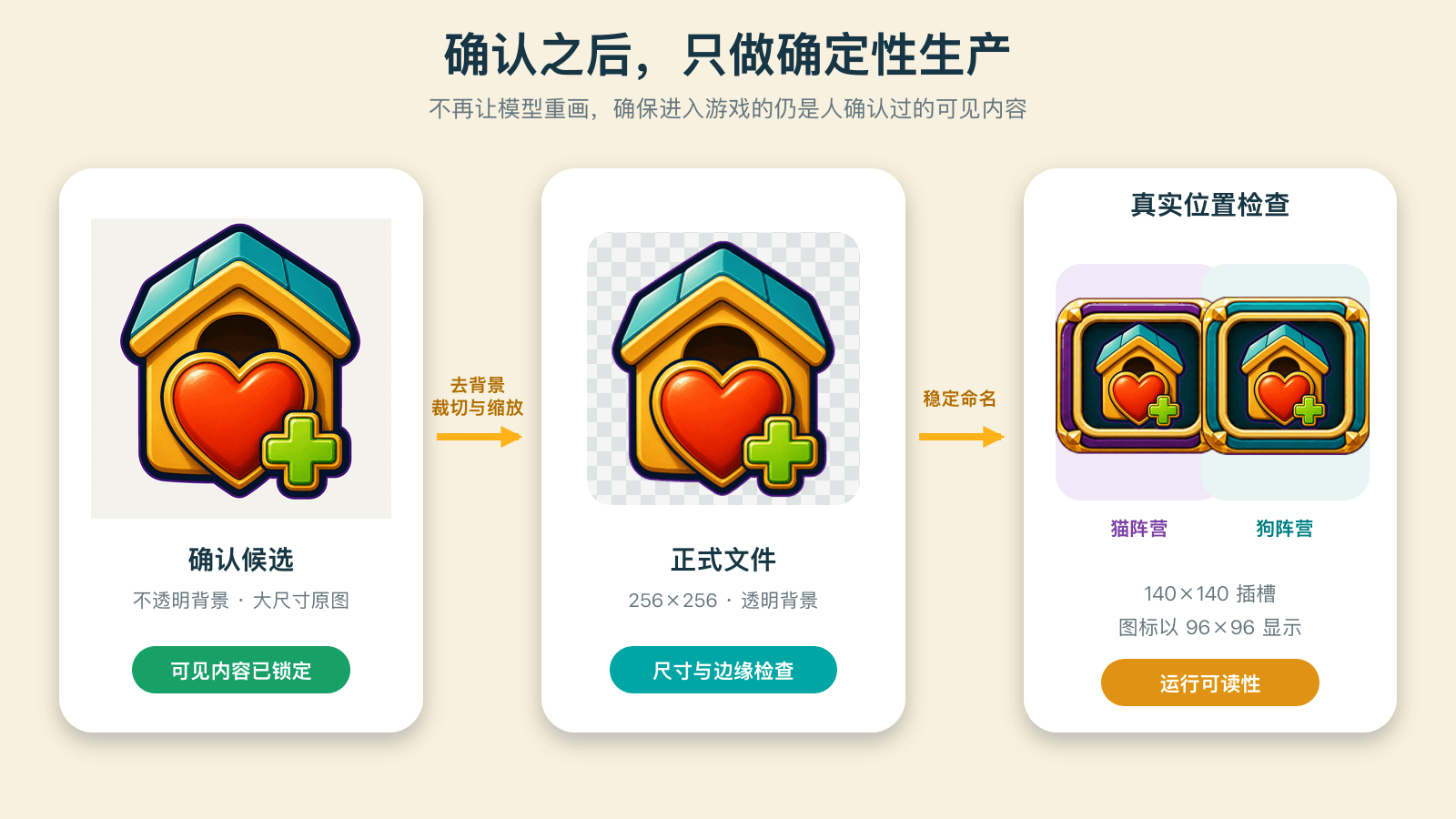 候选通过后进入确定性生产