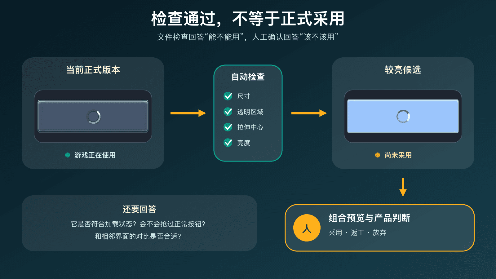 检查通过与正式采用之间还有人工确认