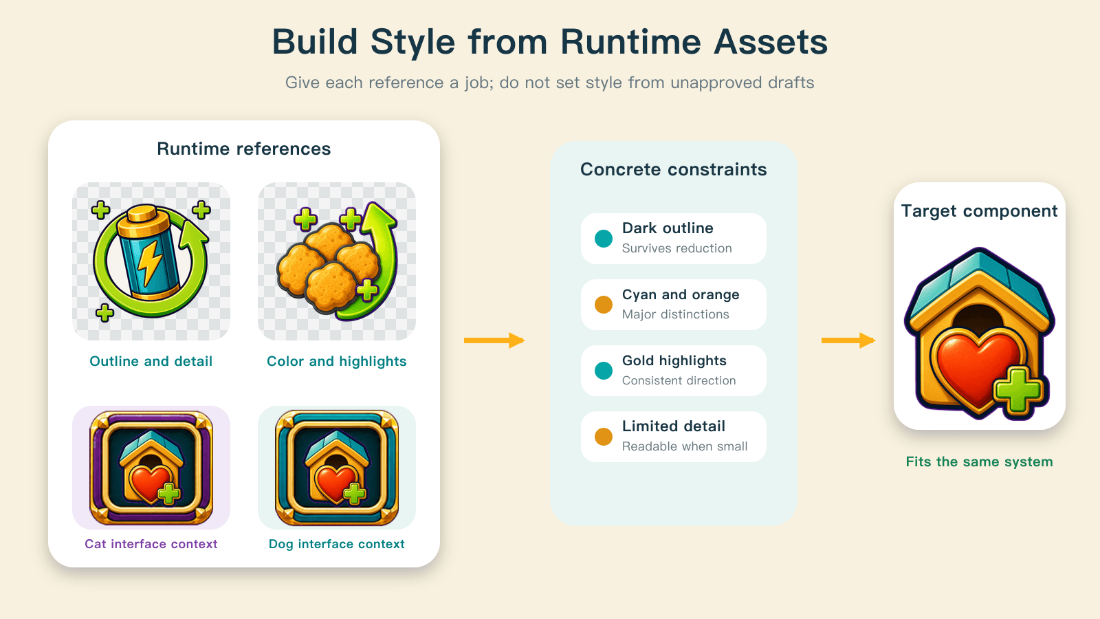 Runtime assets provide distinct constraints for outlines, color, materials, information density, and the surrounding slot.