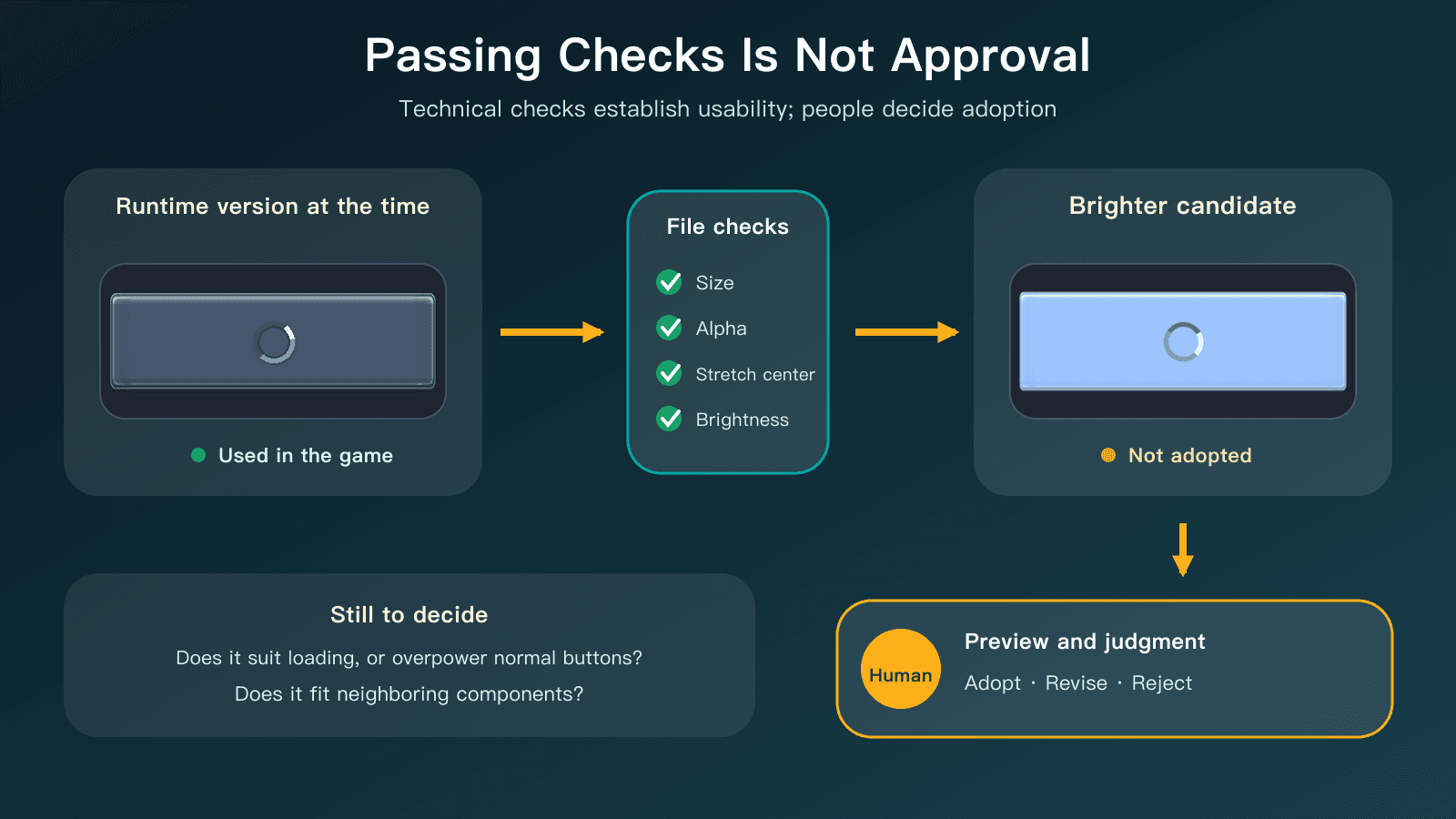Technical validation and human visual approval are separate steps; a technically valid candidate can remain outside the game.