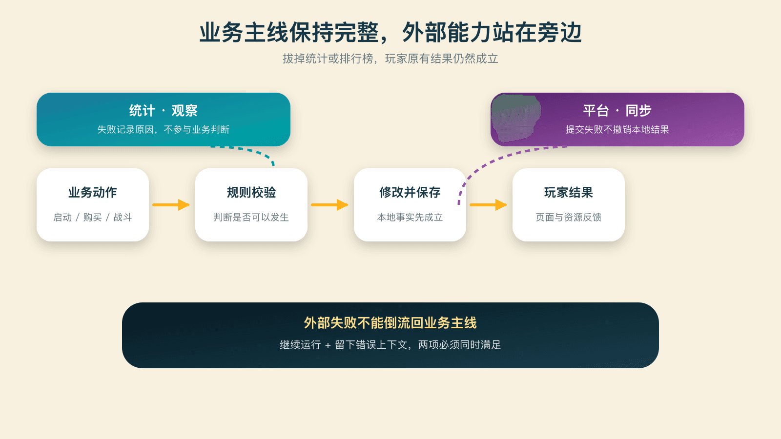 业务主线与旁路能力