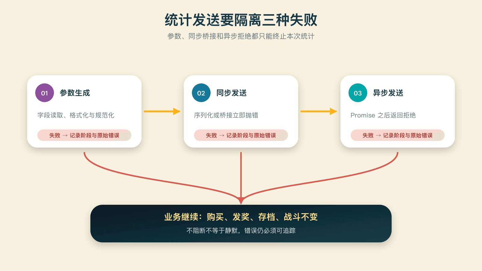 统计安全发送的三层失败
