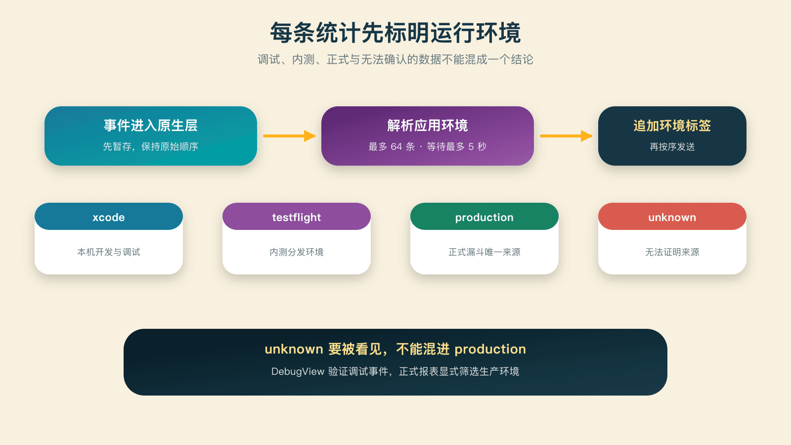 统计环境的识别与标记