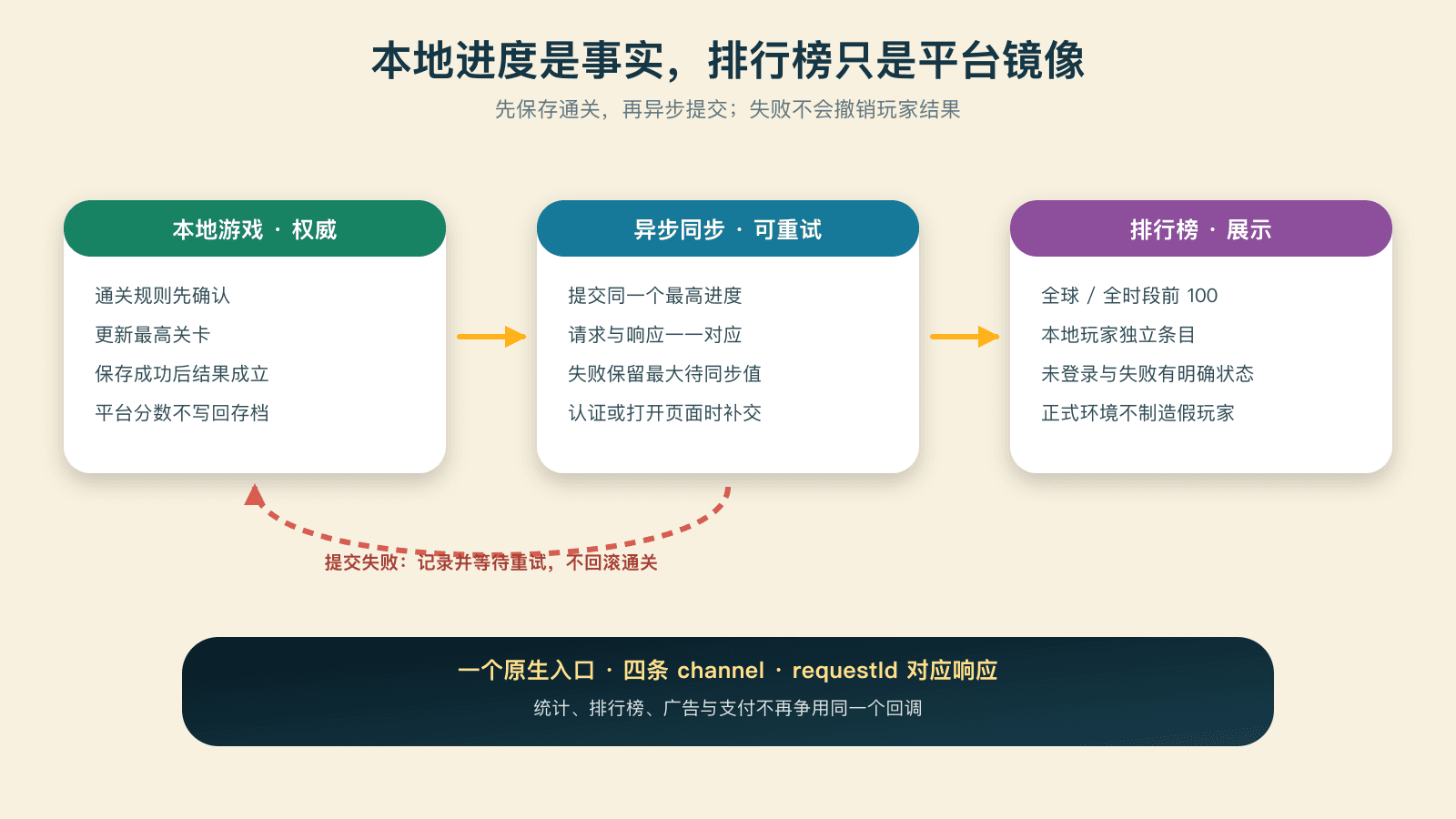 本地进度与平台排行榜的边界