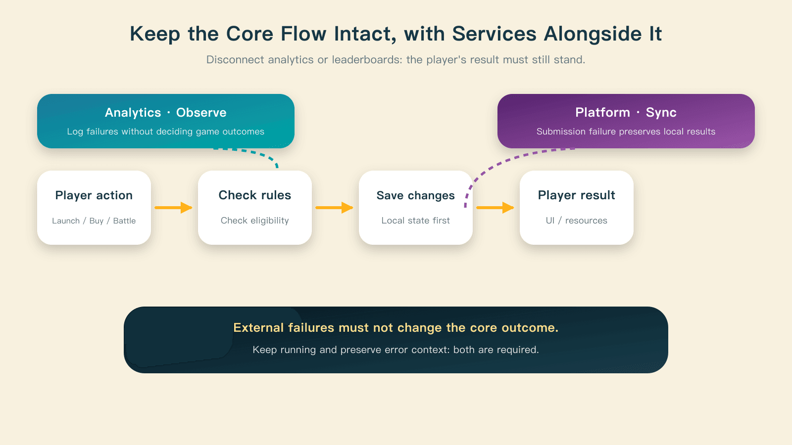 Core game operations and their side channels