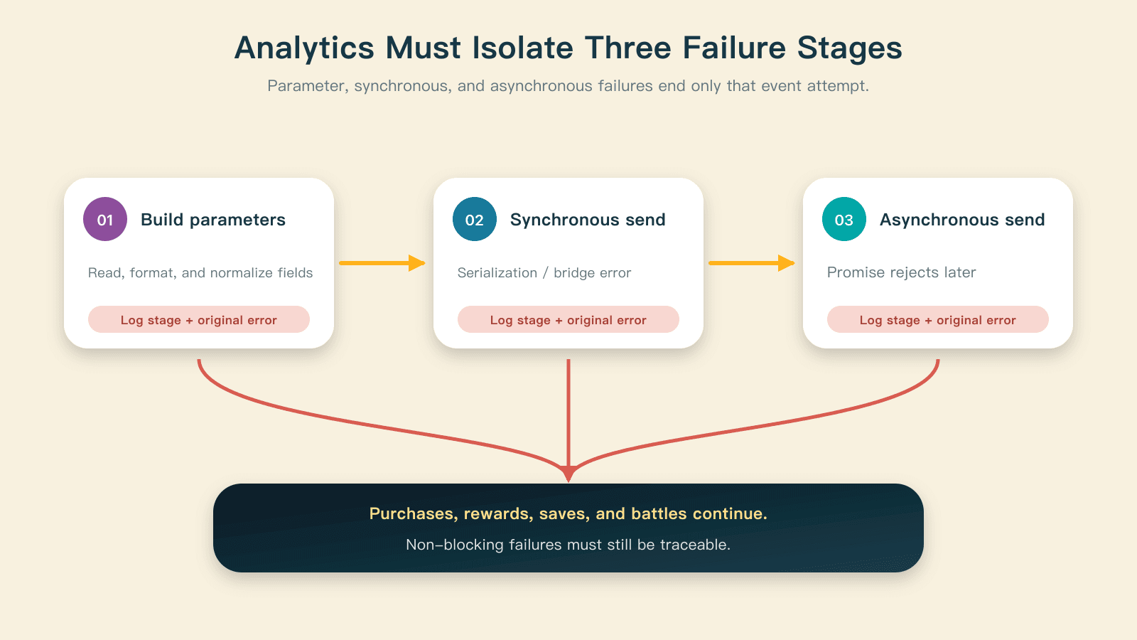 Three analytics failure stages remain isolated from game operations