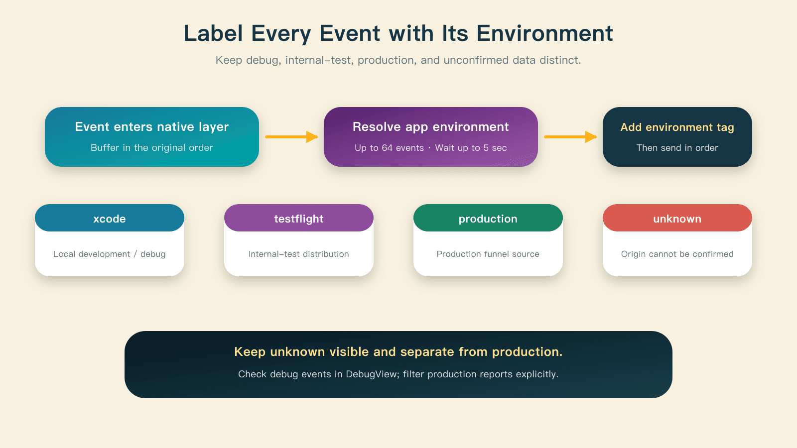 Every custom event receives an explicit environment label