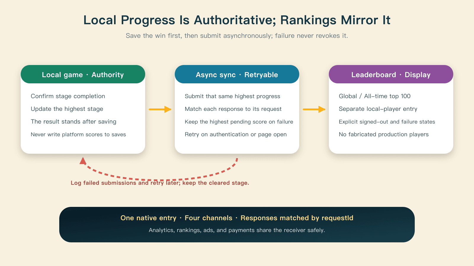 Local saved progress is authoritative; the platform mirrors it