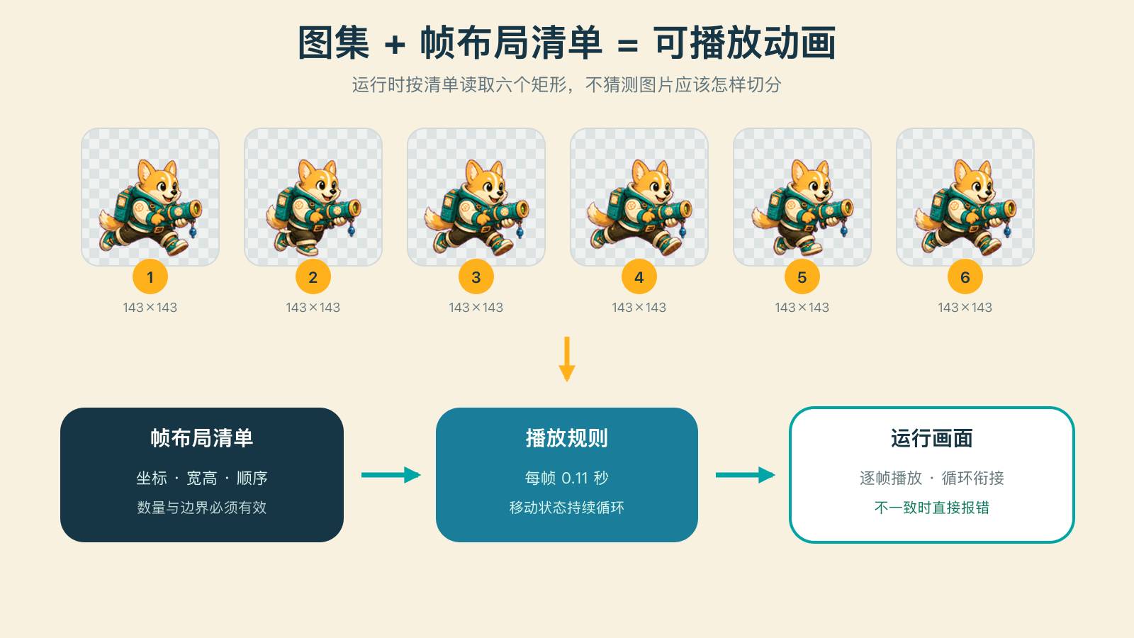 帧布局清单把图集变成可播放动画