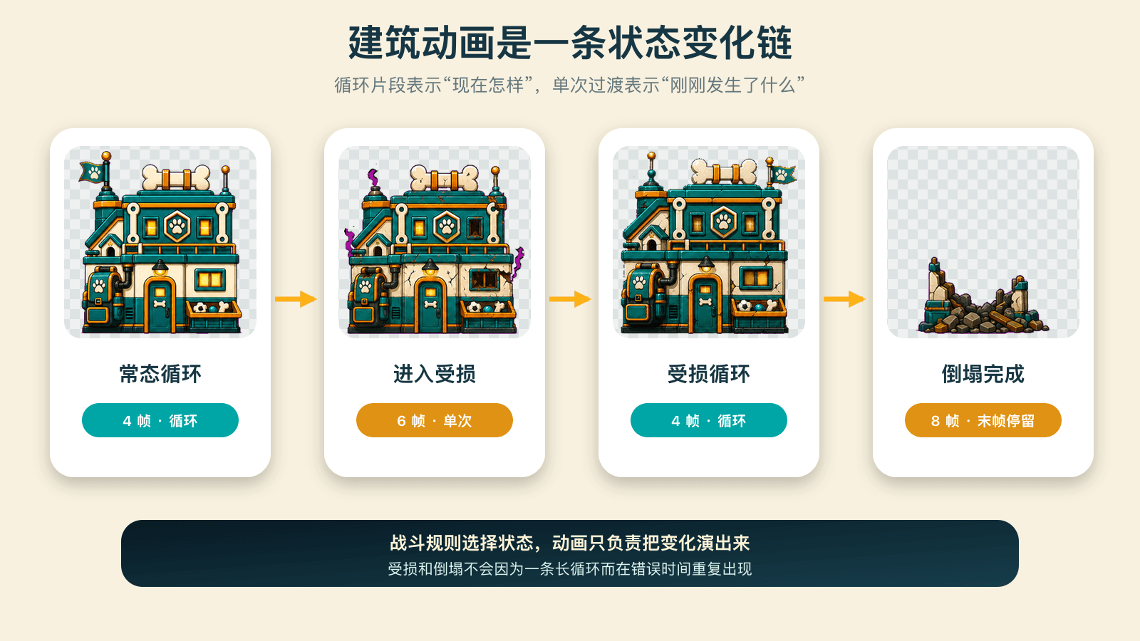 建筑由循环状态和单次过渡组成