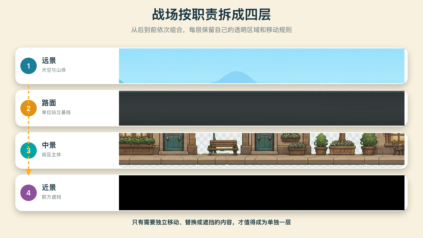 战场由四个职责不同的图层组成