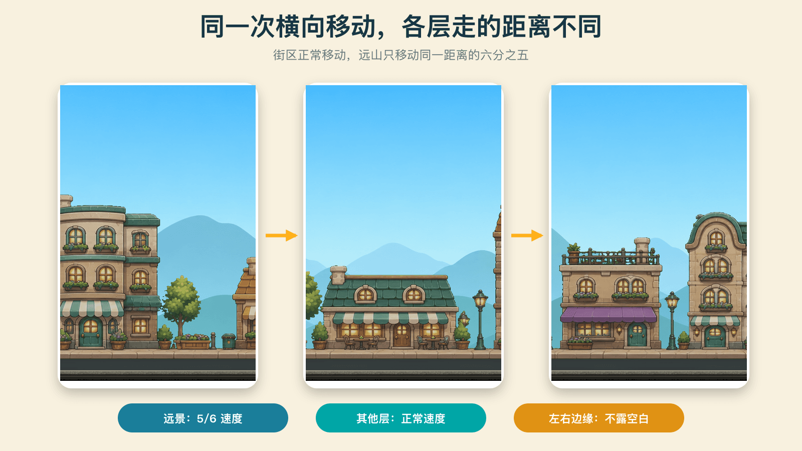 同一段滚动里远景移动得更慢