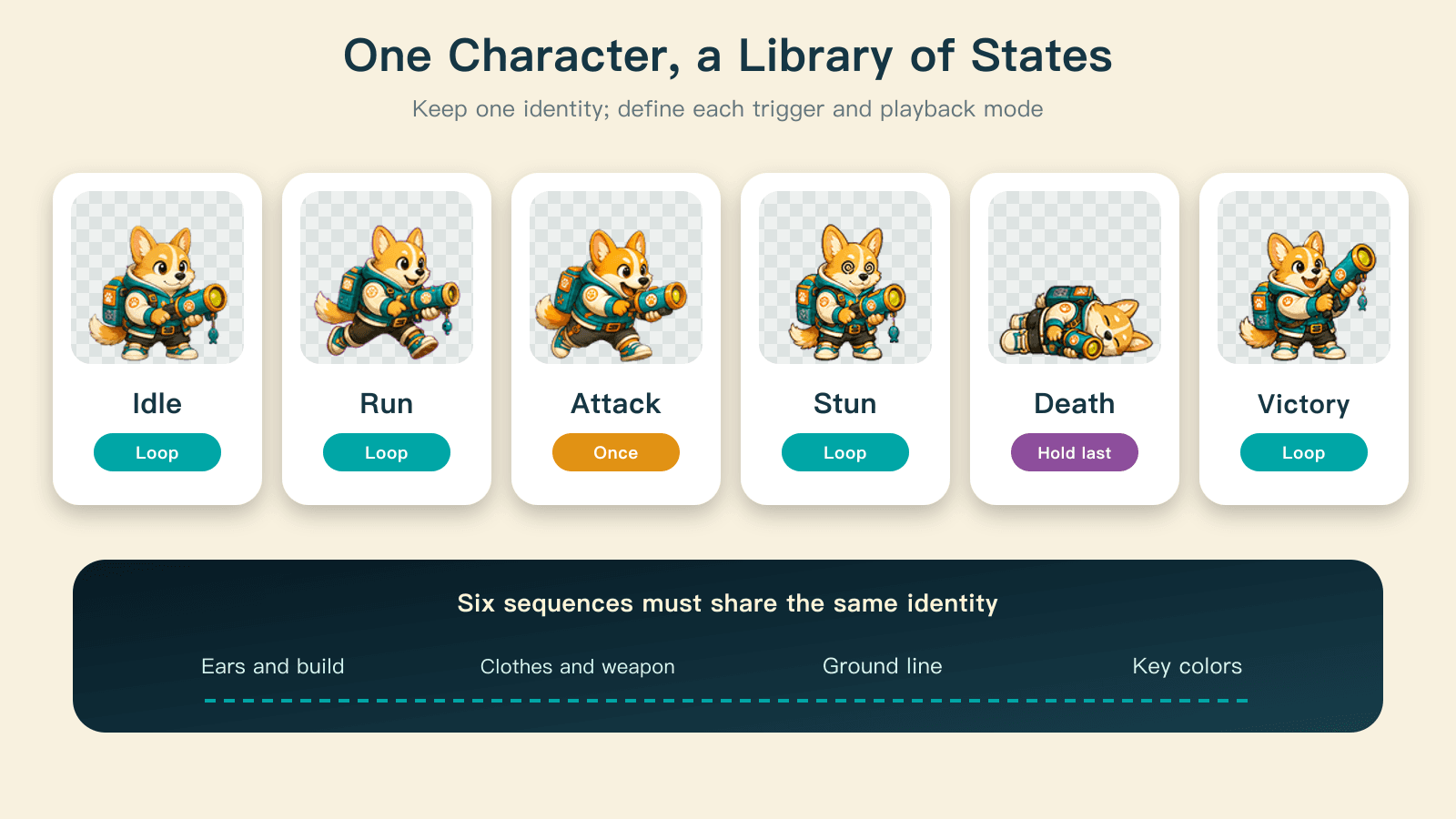 Six action states share one character identity while using different timing and loop behavior.
