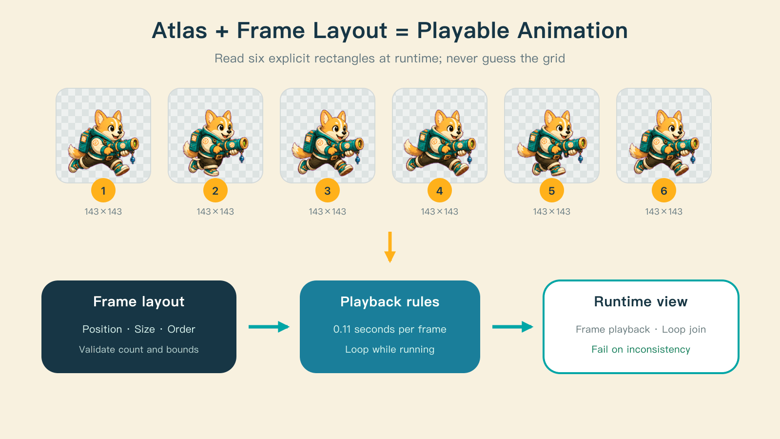 A frame-layout manifest identifies the exact rectangles and playback behavior of the six-frame running atlas.