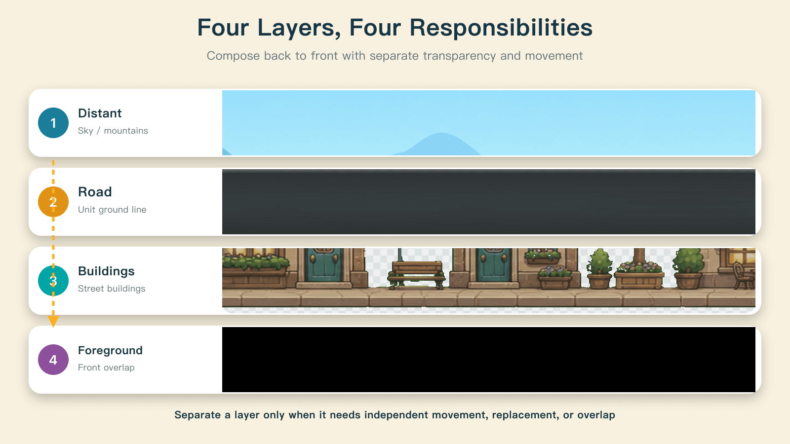 Distant scenery, road, buildings, and foreground each have a separate visual and spatial role.