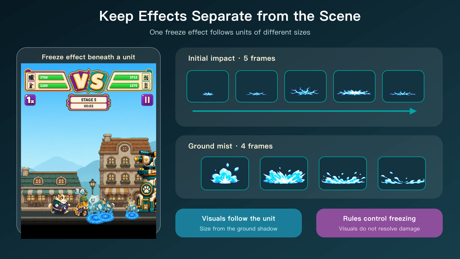 A freeze impact and cold mist are separate effects triggered by battle state, positioned around the unit, and removed when finished.