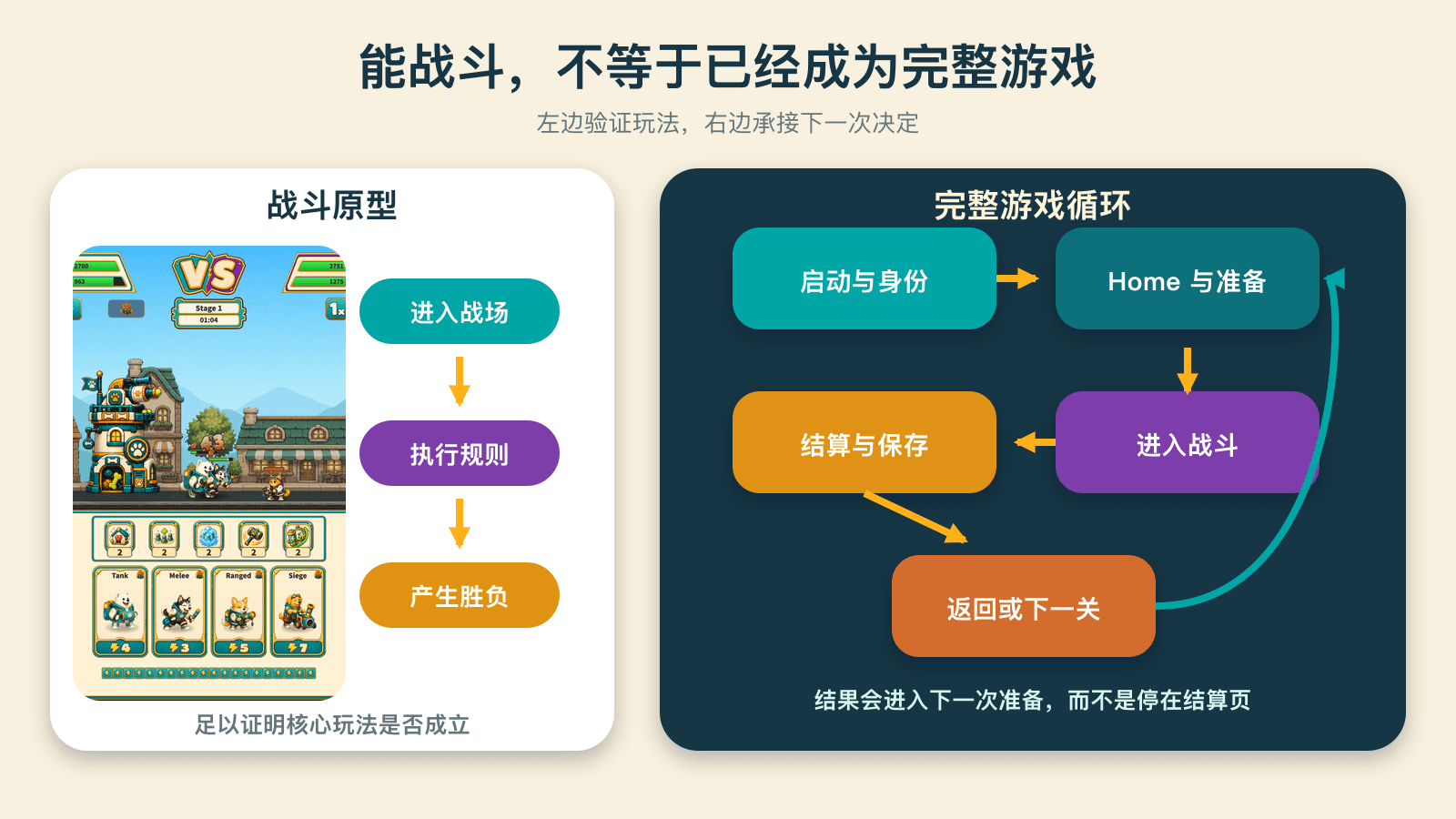 战斗原型与完整游戏循环的区别