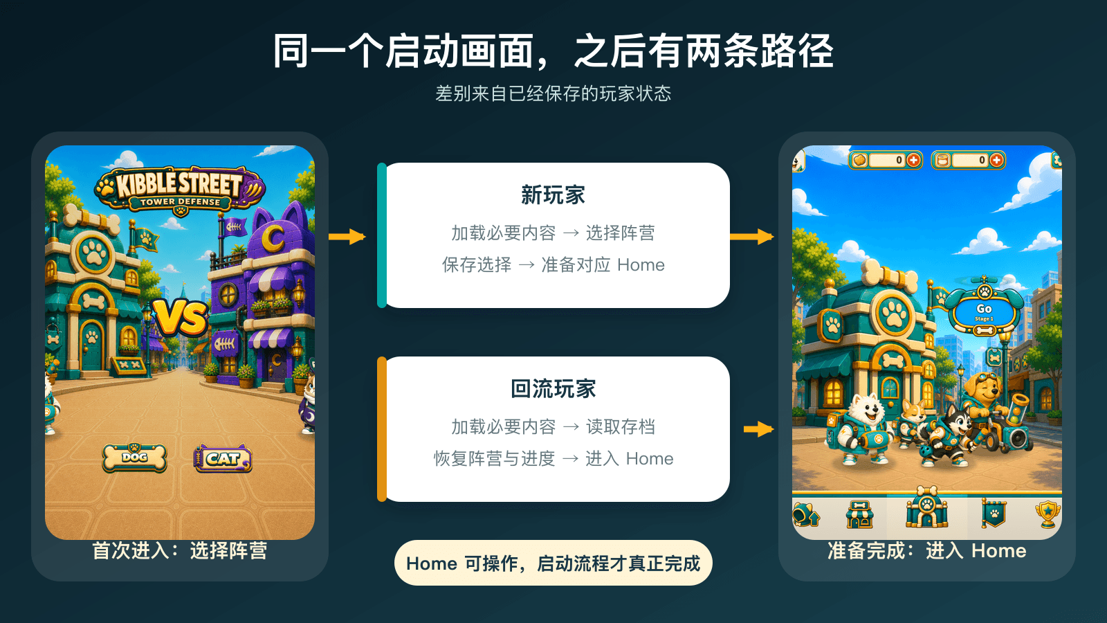 新玩家与回流玩家的两条启动路径