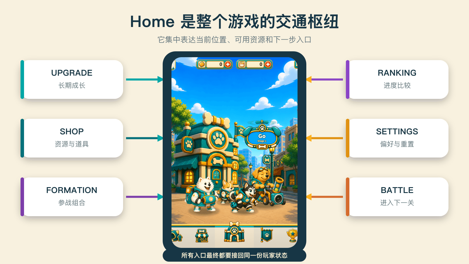 Home 如何连接各个页面