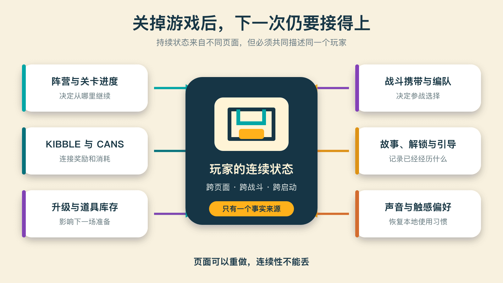 一次游玩结束后需要继续保留的状态