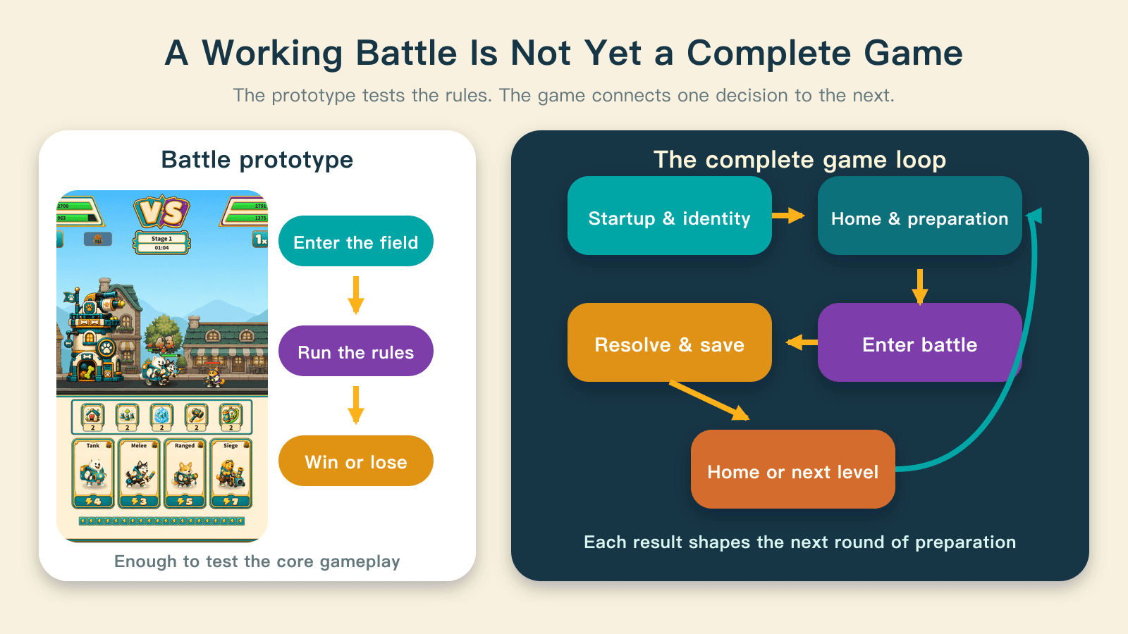 A battle prototype tests entry, rules, and outcomes; the full game also connects startup, preparation, rewards, saving, and the next decision.