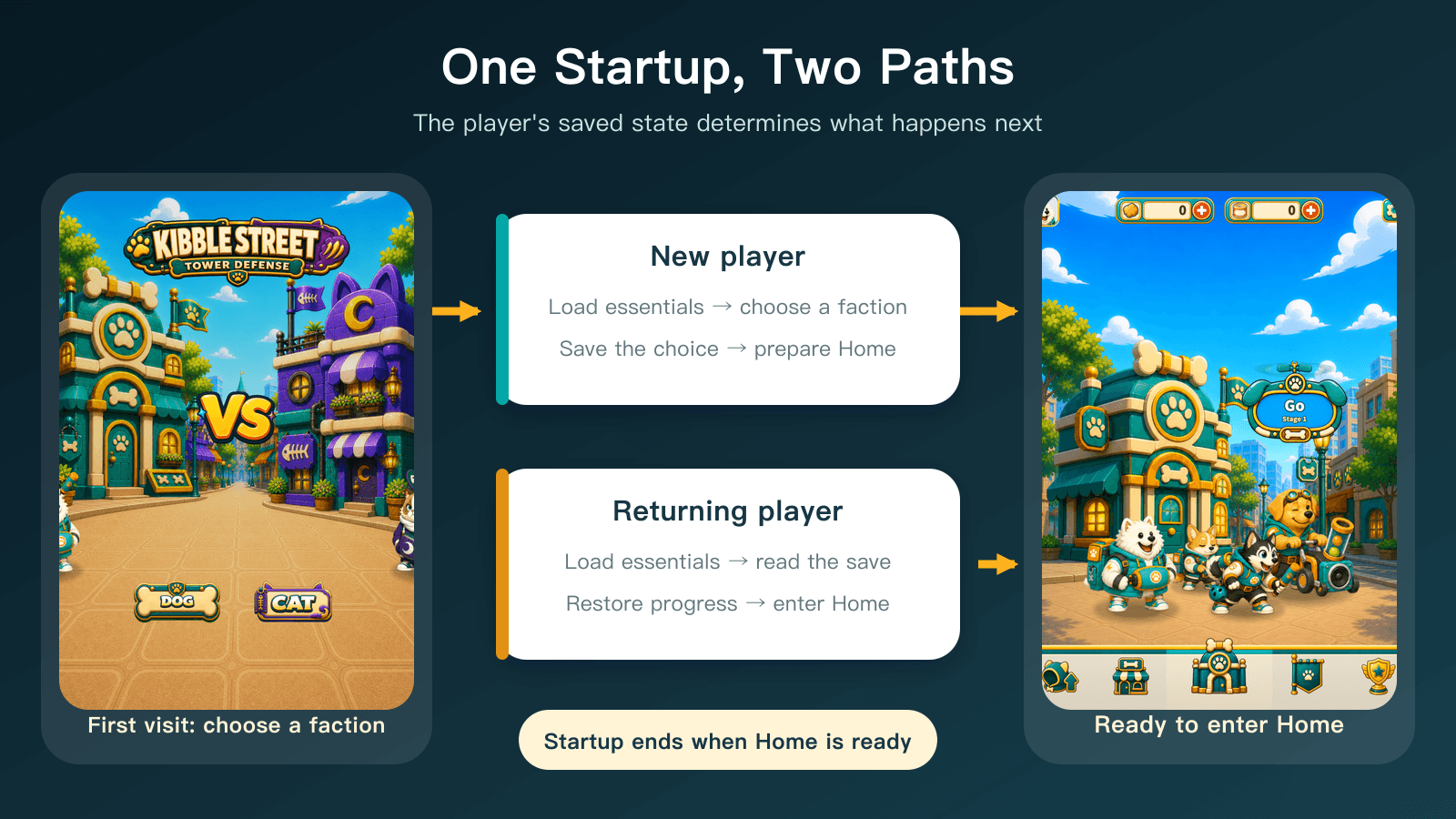 New players choose and save a faction; returning players restore saved progress. Both paths finish at a Home screen that is ready for interaction.