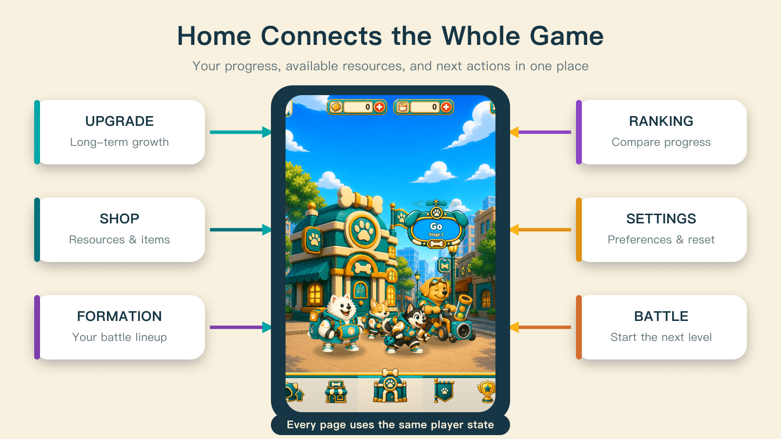 The Home screen connects upgrades, resources, formation, rankings, settings, and the next battle through a shared player state.