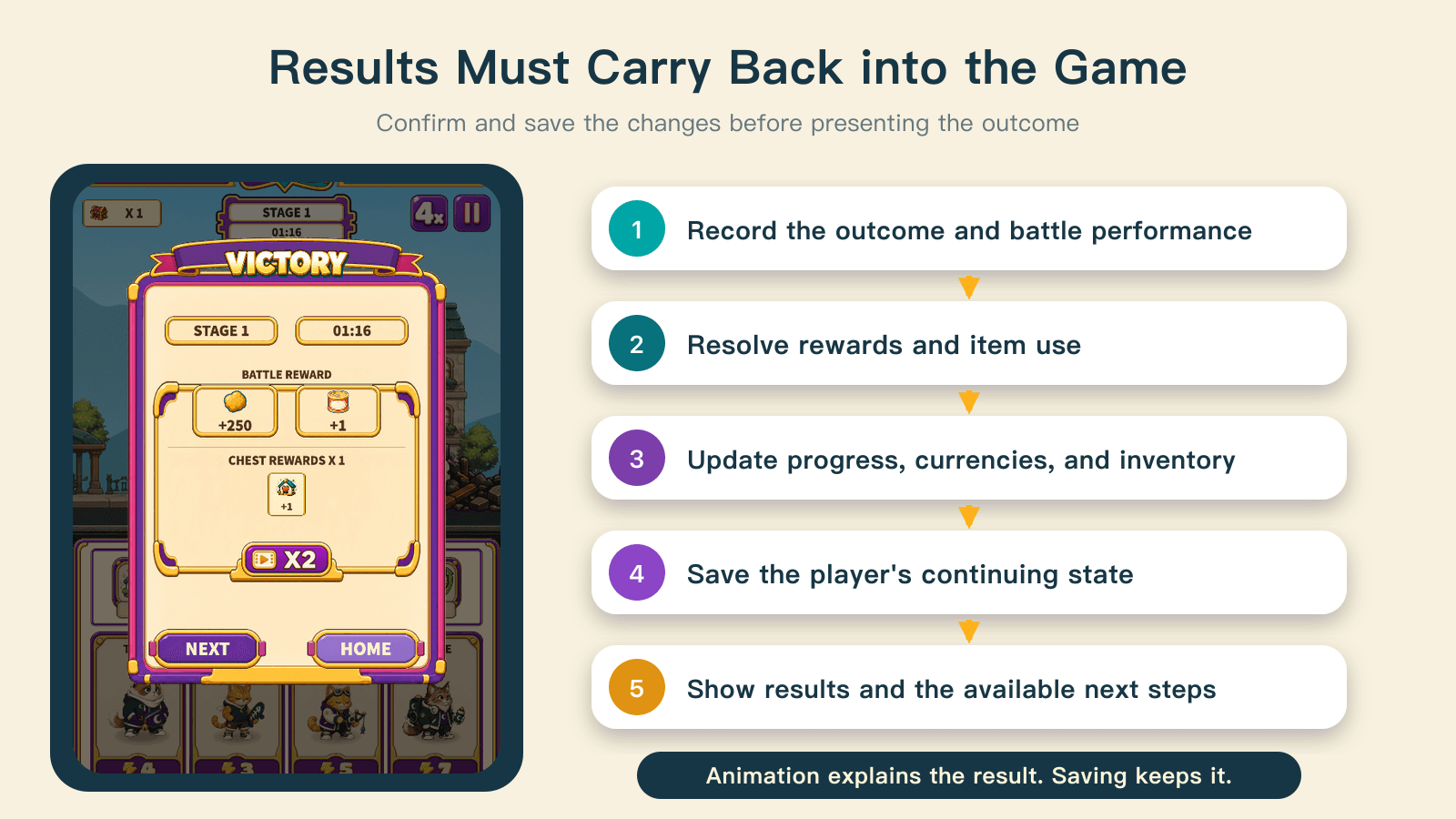 Battle results move through outcome recording, rewards and item use, progress and inventory updates, saving, and finally presentation of the available next steps.
