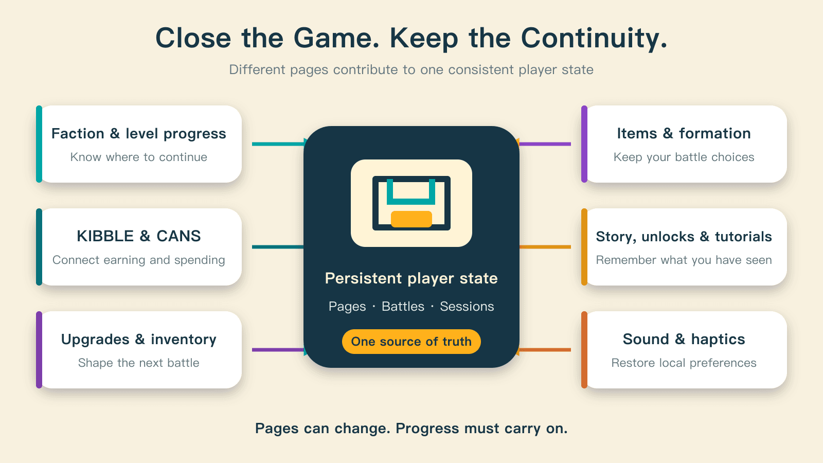 Persistent information includes faction and progress, currencies, upgrades and inventory, battle choices, story and unlocks, and local sound and haptic preferences.