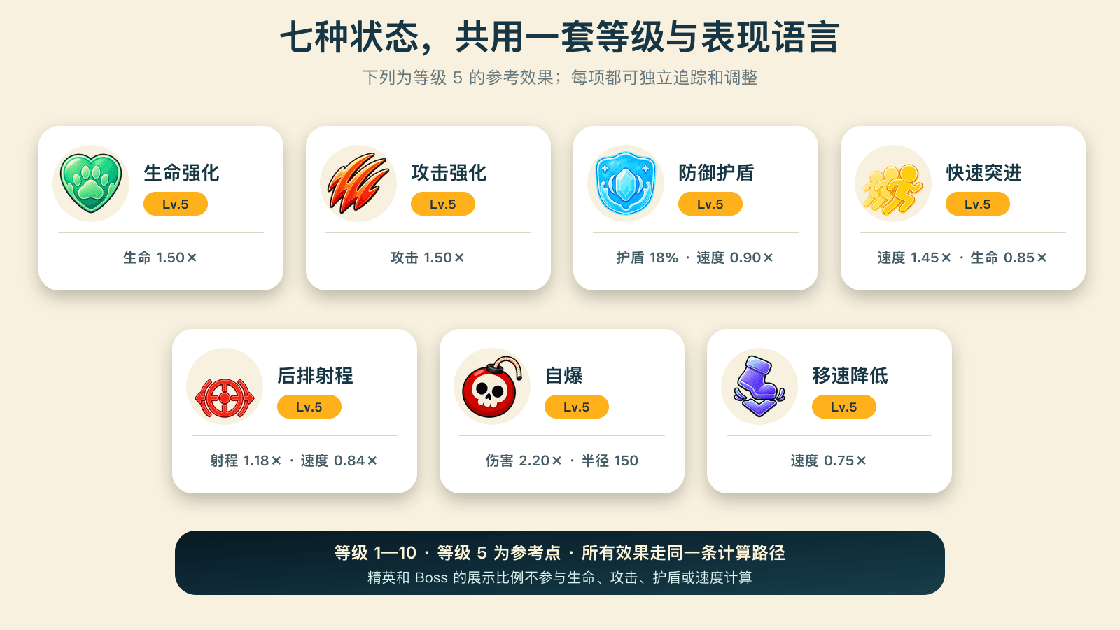 七种状态共用一套等级与表现规则