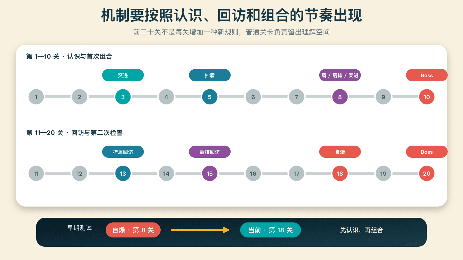 机制要按照认识、回访和组合的节奏出现
