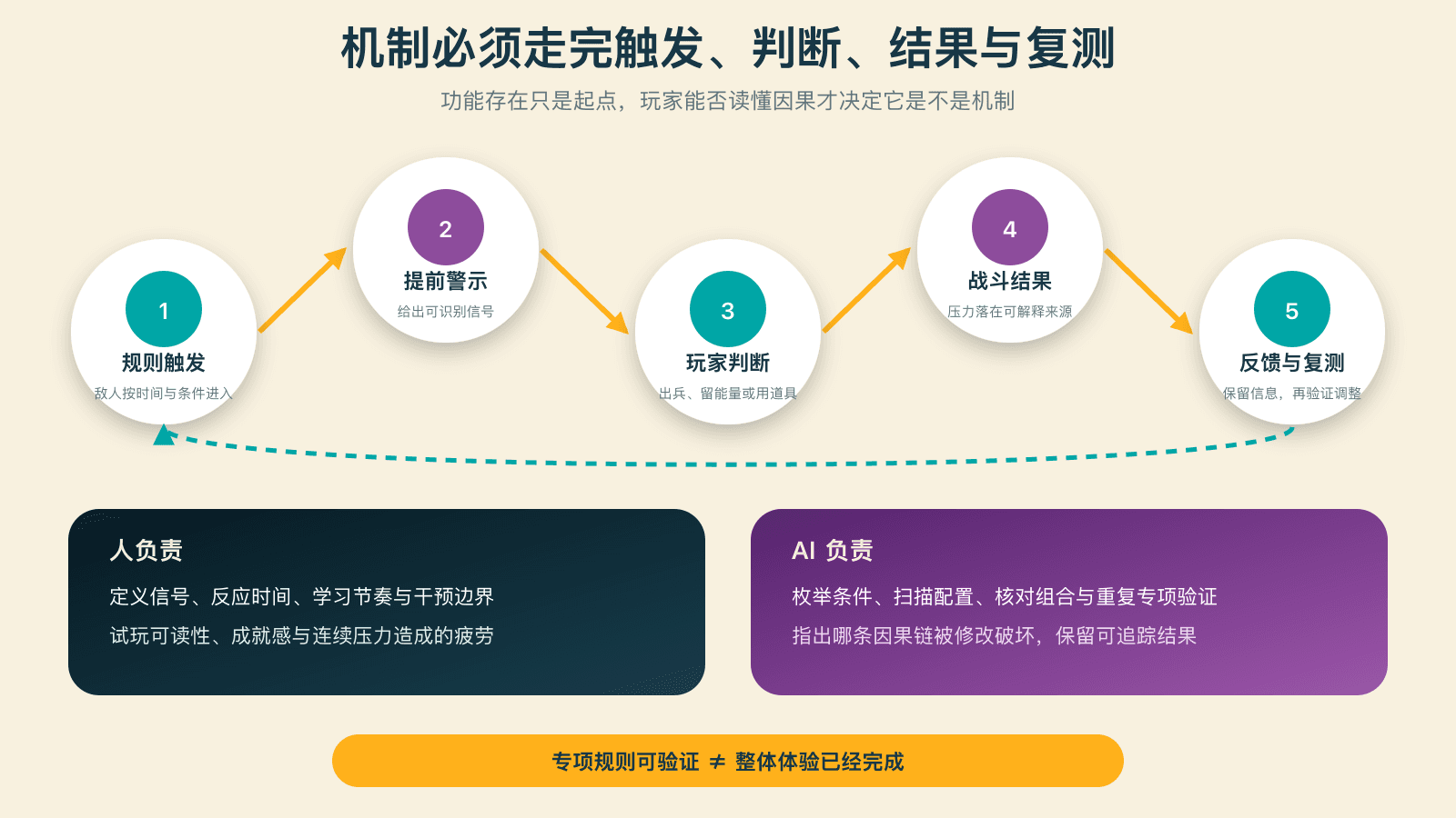 机制要经过触发、判断、结果与复测的完整回路