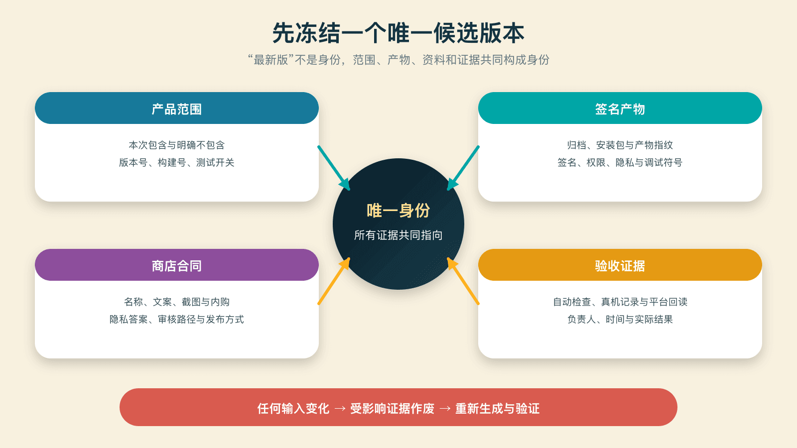 冻结一个唯一候选版本