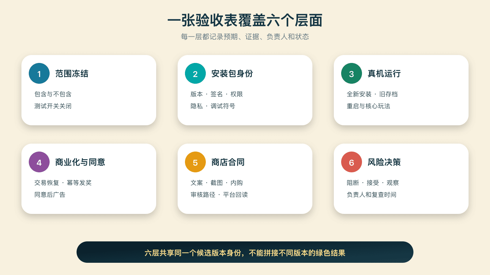 候选版本的六层验收