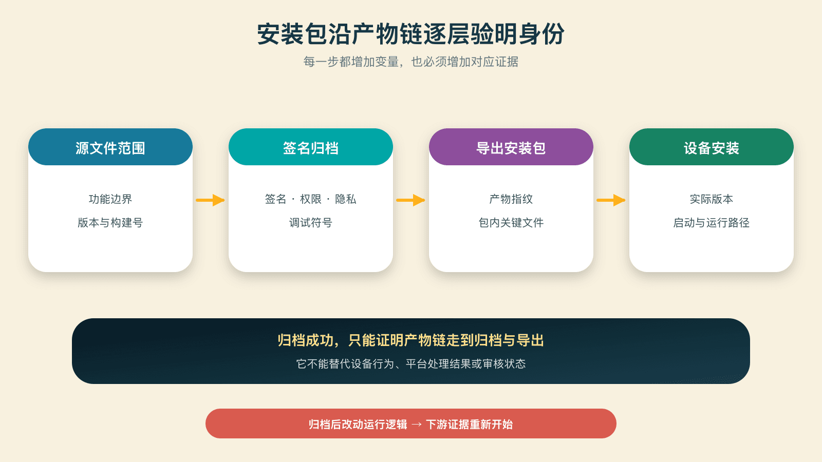 安装包的证据链