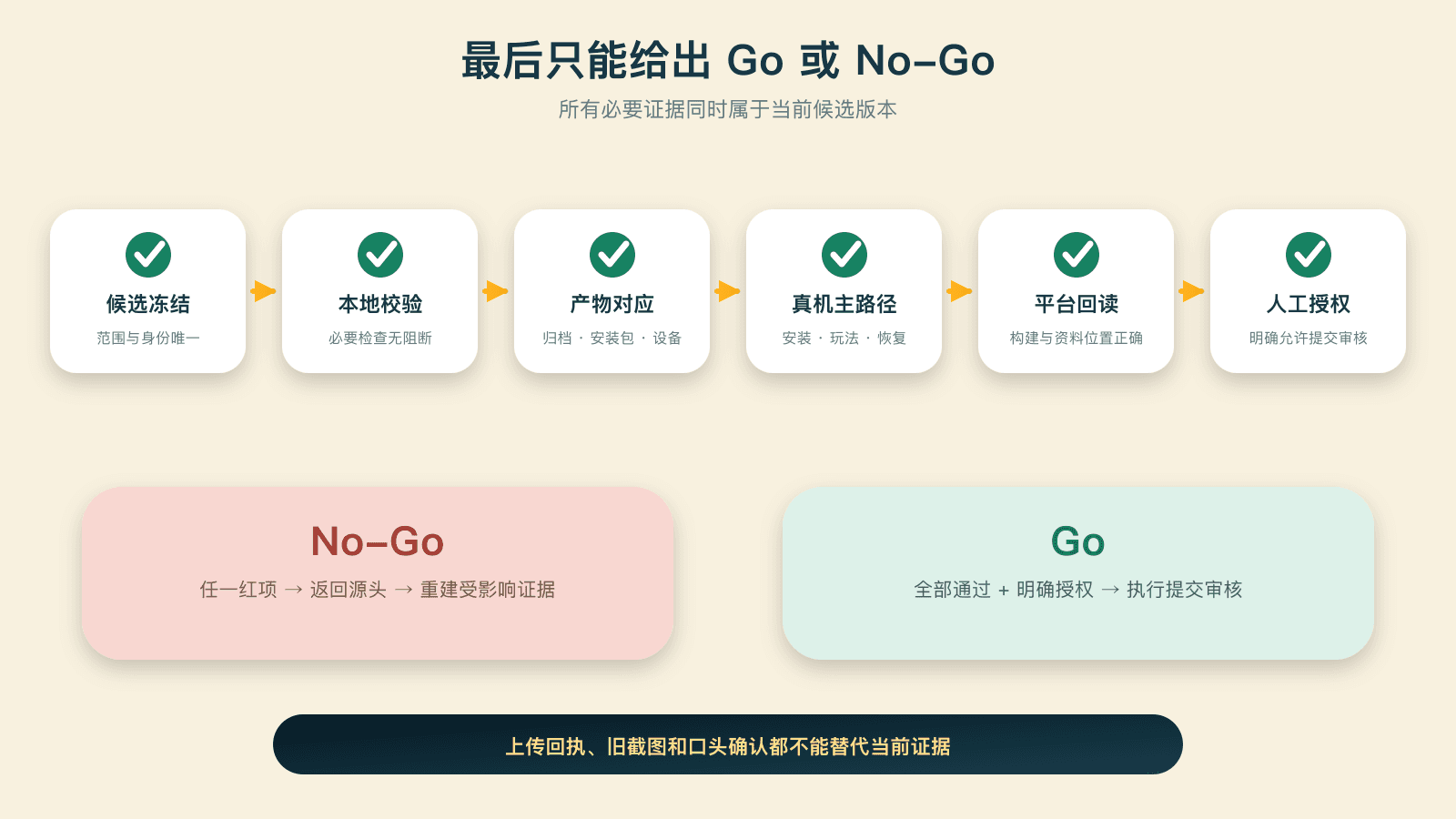 Go 或 No-Go
