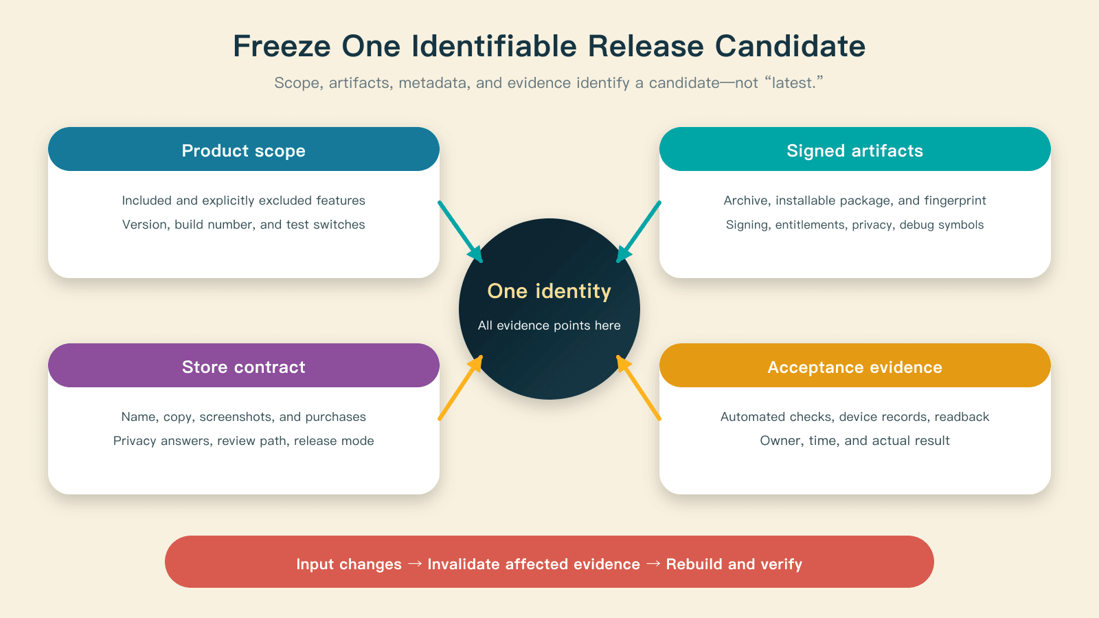 Scope, signed artifacts, store materials, and evidence identify one candidate