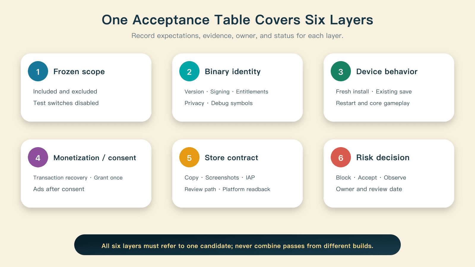 Six acceptance layers share the same candidate identity