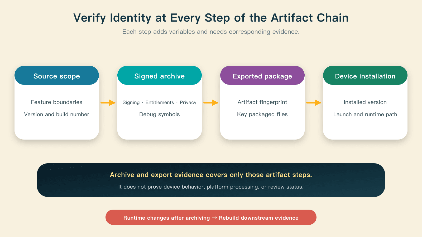 Source, archive, exported package, and installed app each need evidence