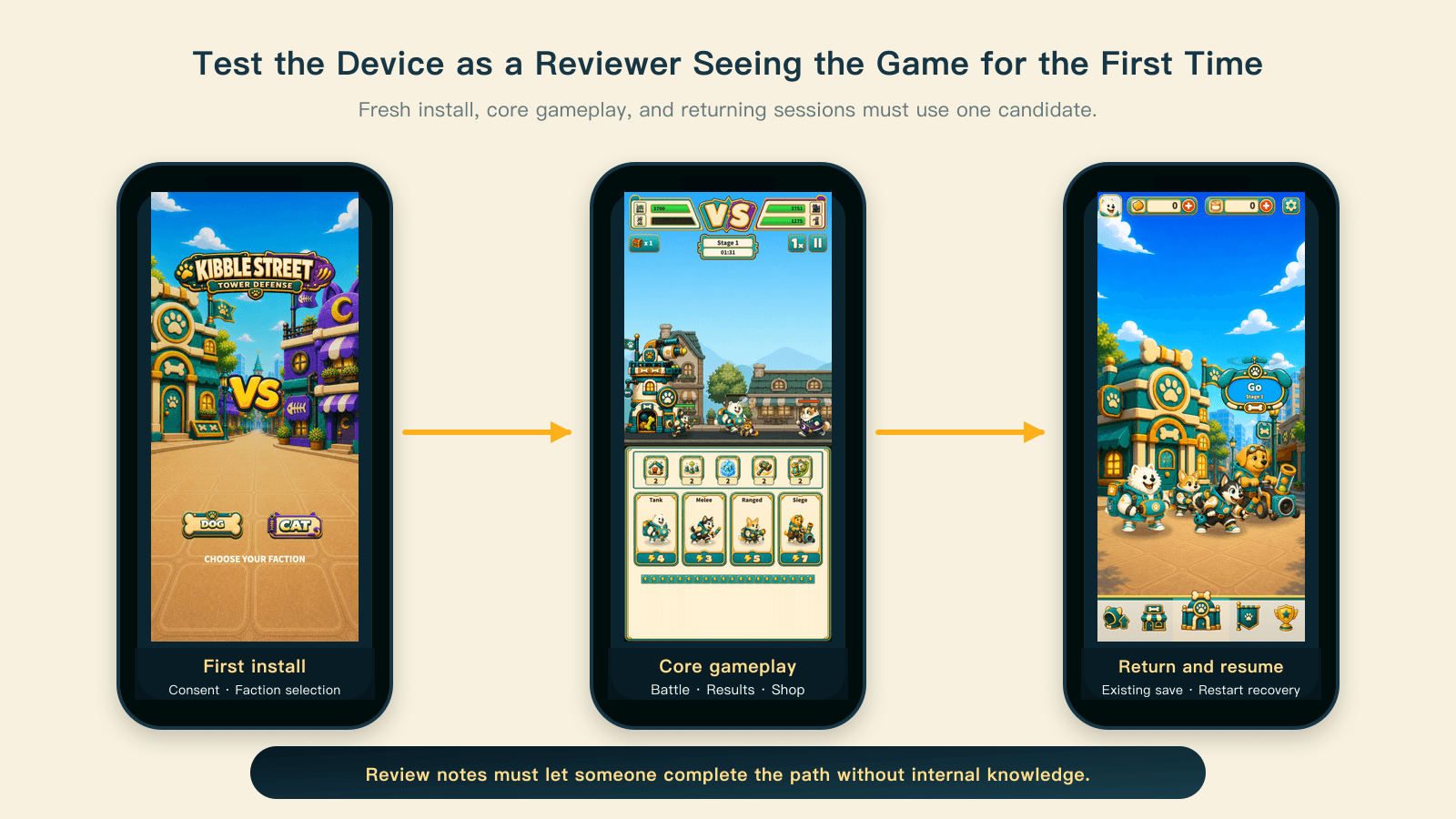 Fresh installation, core gameplay, and returning sessions form a device review path