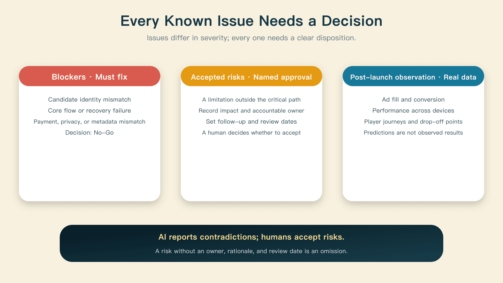 Classify issues as blockers, explicitly accepted risks, or post-launch observations