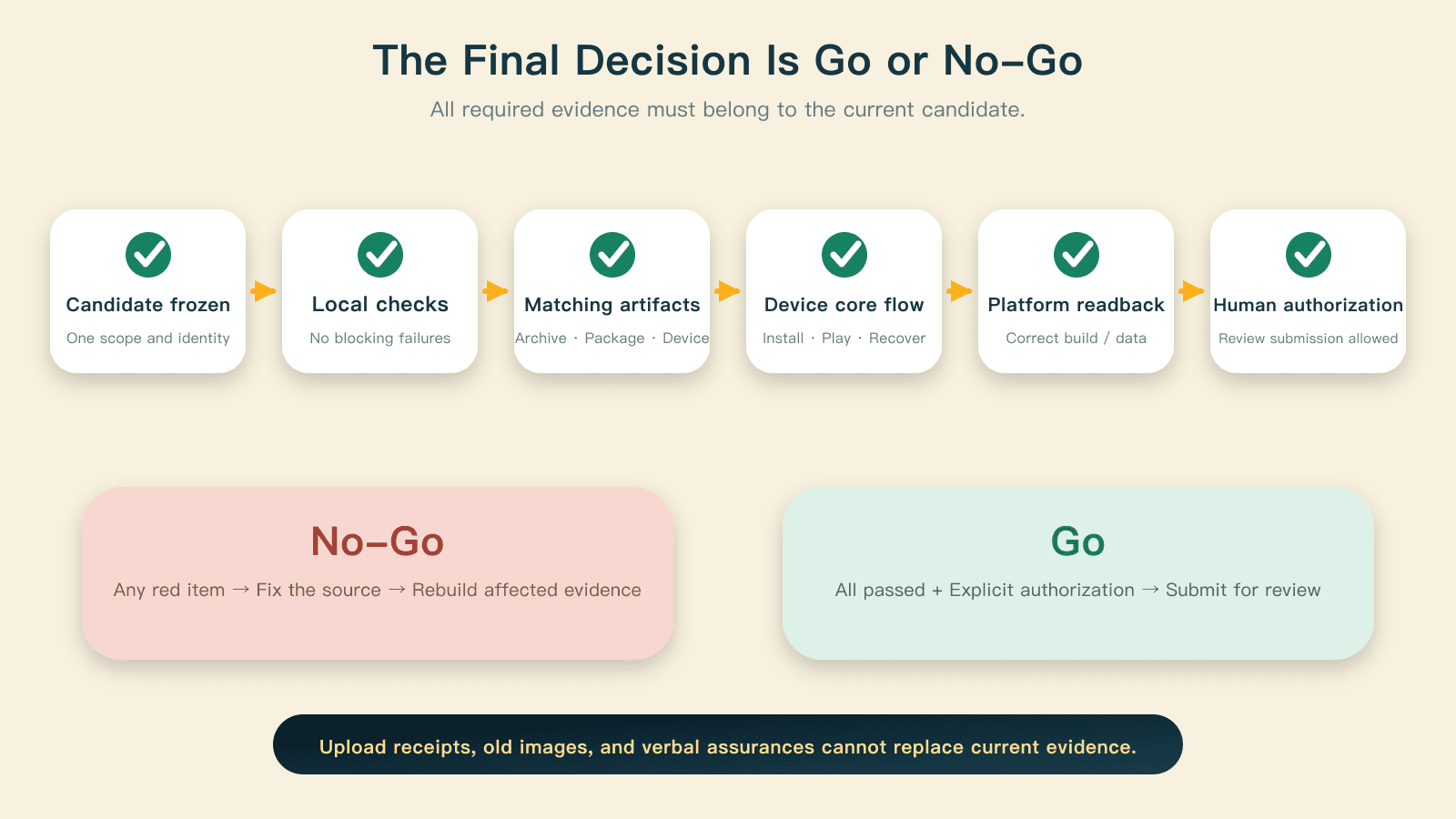 All required evidence and explicit authorization determine Go or No-Go