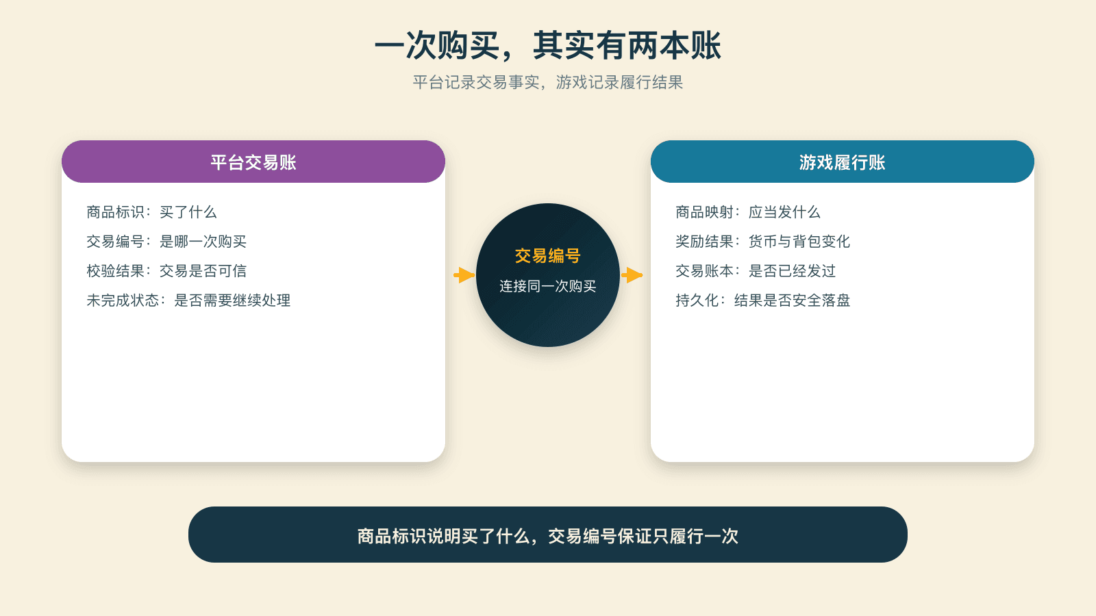 平台交易与游戏发奖是两本账