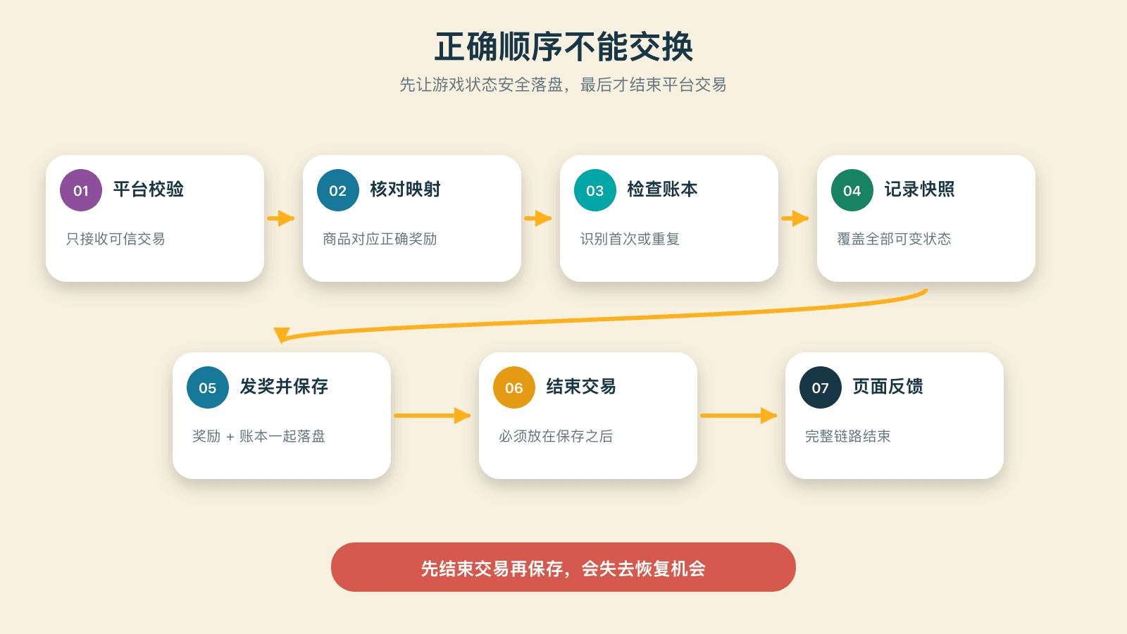 内购完成链路的正确顺序