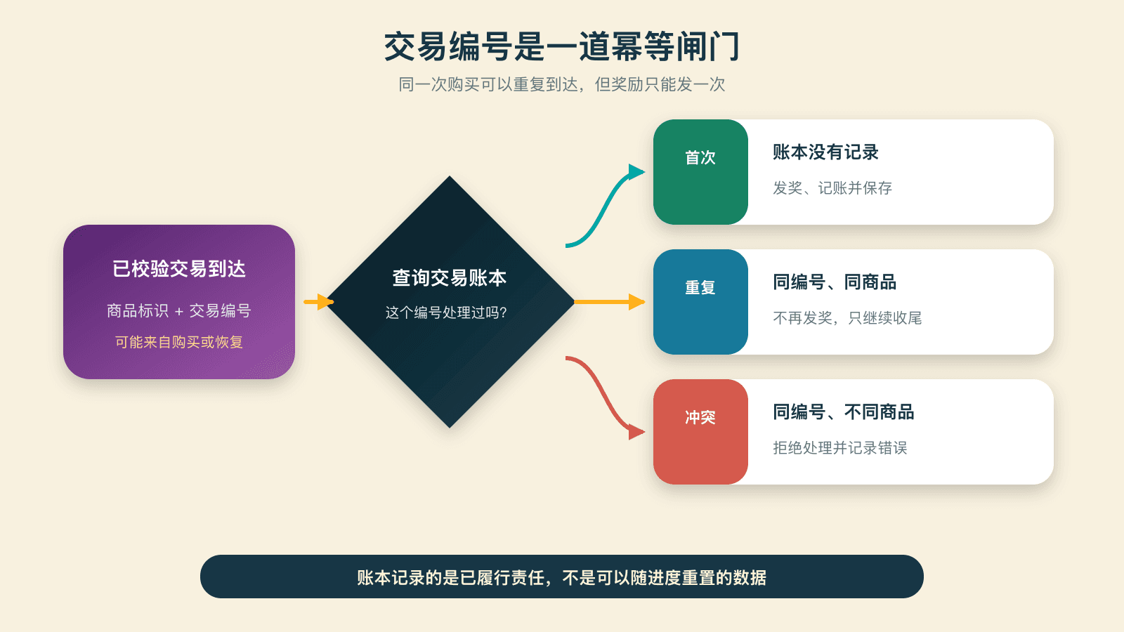 同一交易只能发奖一次
