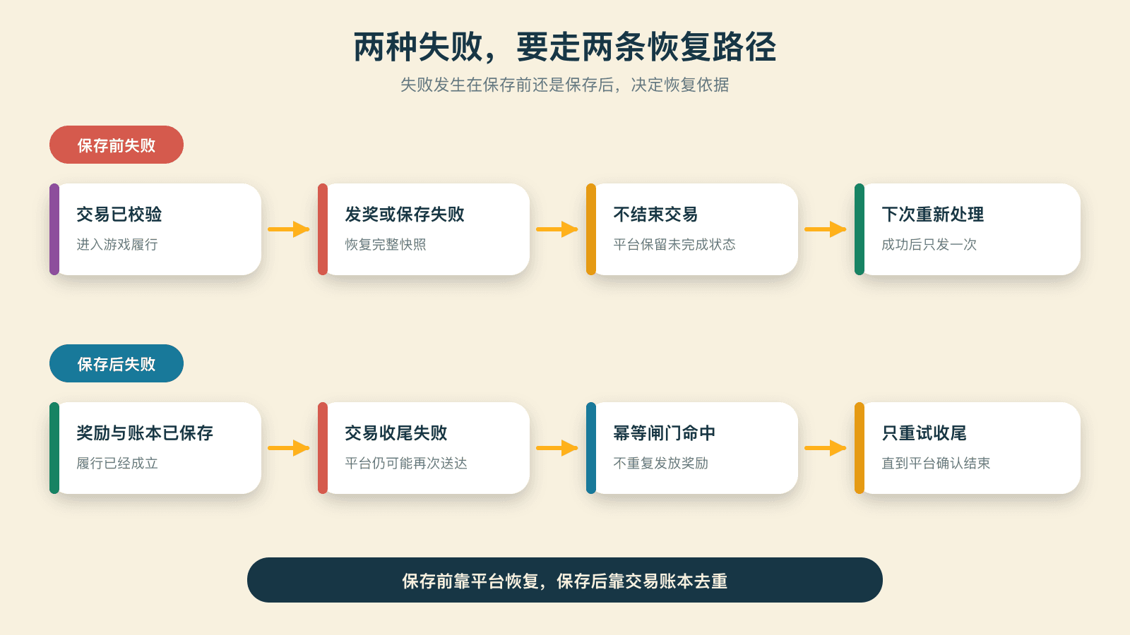 发奖失败与收尾失败的恢复路径