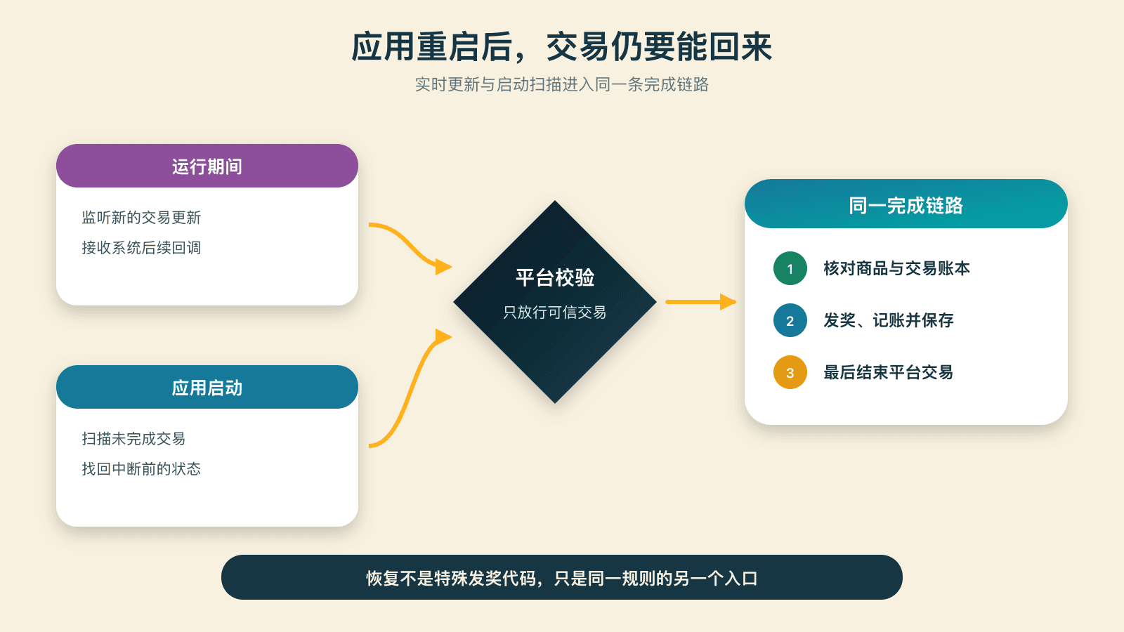 启动时恢复未完成交易