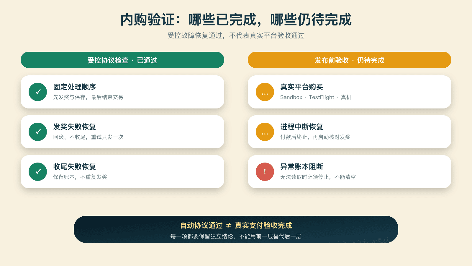 内购验证的完成项与待办项